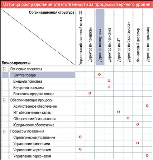 Распределение ответственности в организации. Схема матрицы распределения ответственности. Матрица ответственности отдела. Матрица ответственности в компании. Матрица ответственности сотрудников.