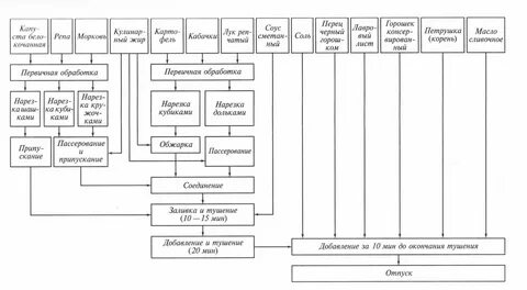 Технология приготовления блюд из овощей.