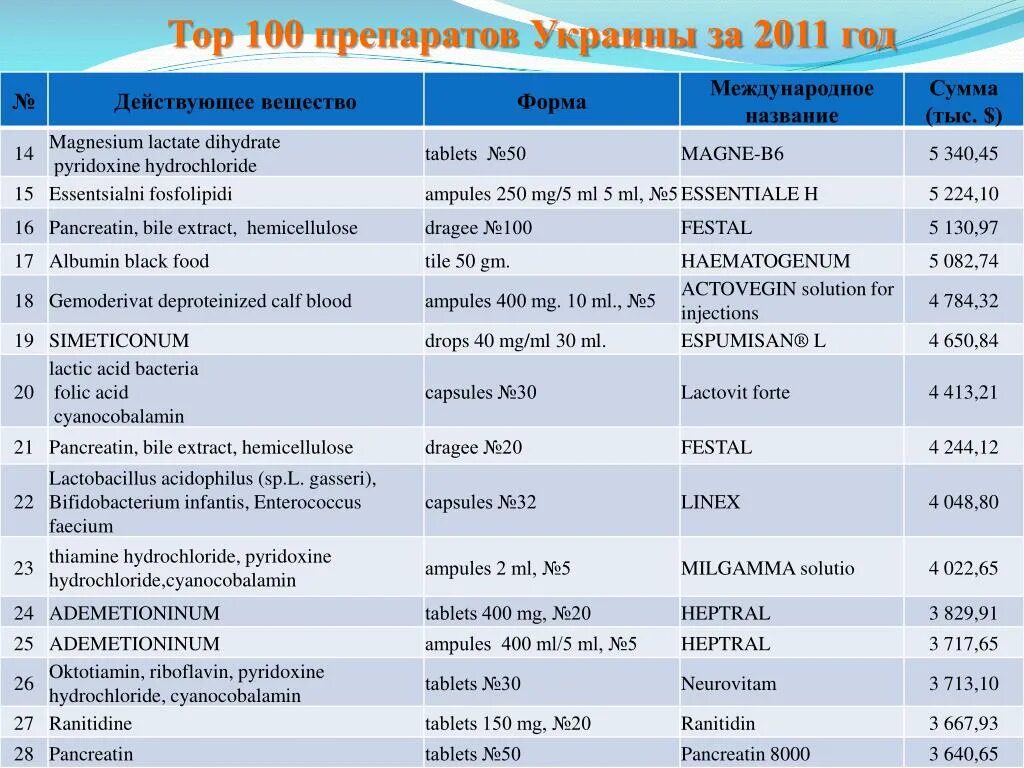 Международное название россии. Международное название. Международное название лекарственных препаратов. МНН лекарственных препаратов. Название международных компаний.