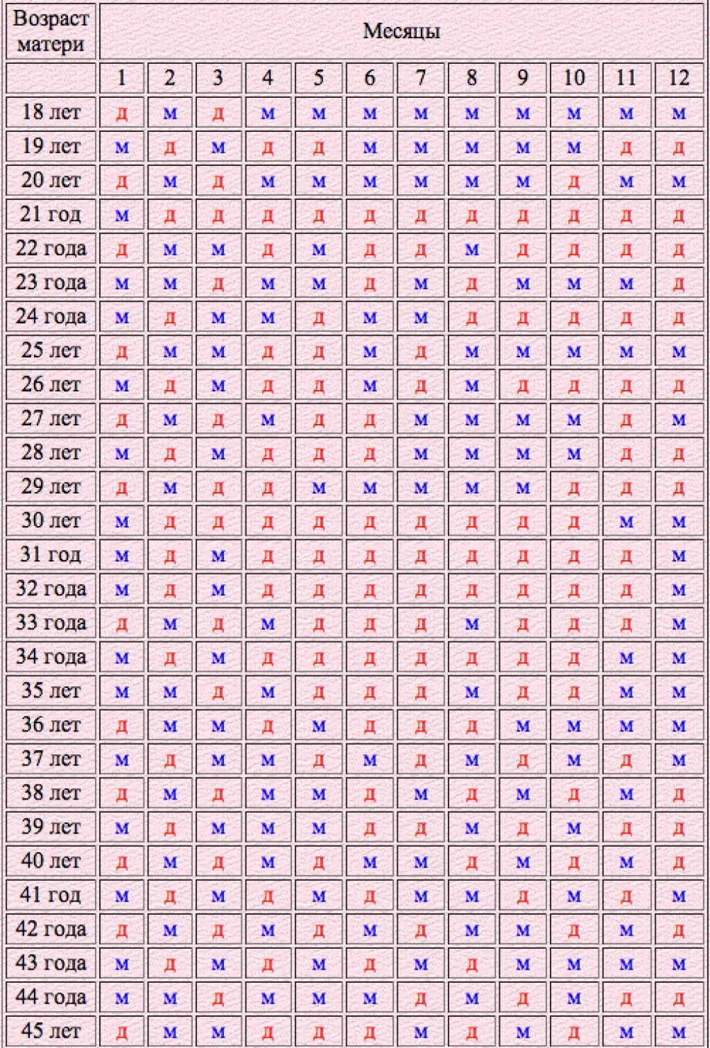 Календарь по возрасту матери и месяцу зачатия. Таблица определения пола ребенка по возрасту матери. Таблица для зачатия ребенка по возрасту матери. Таблица определения пола будущего ребенка по возрасту матери и отца. Девочка или мальчик таблица зачатия пола.