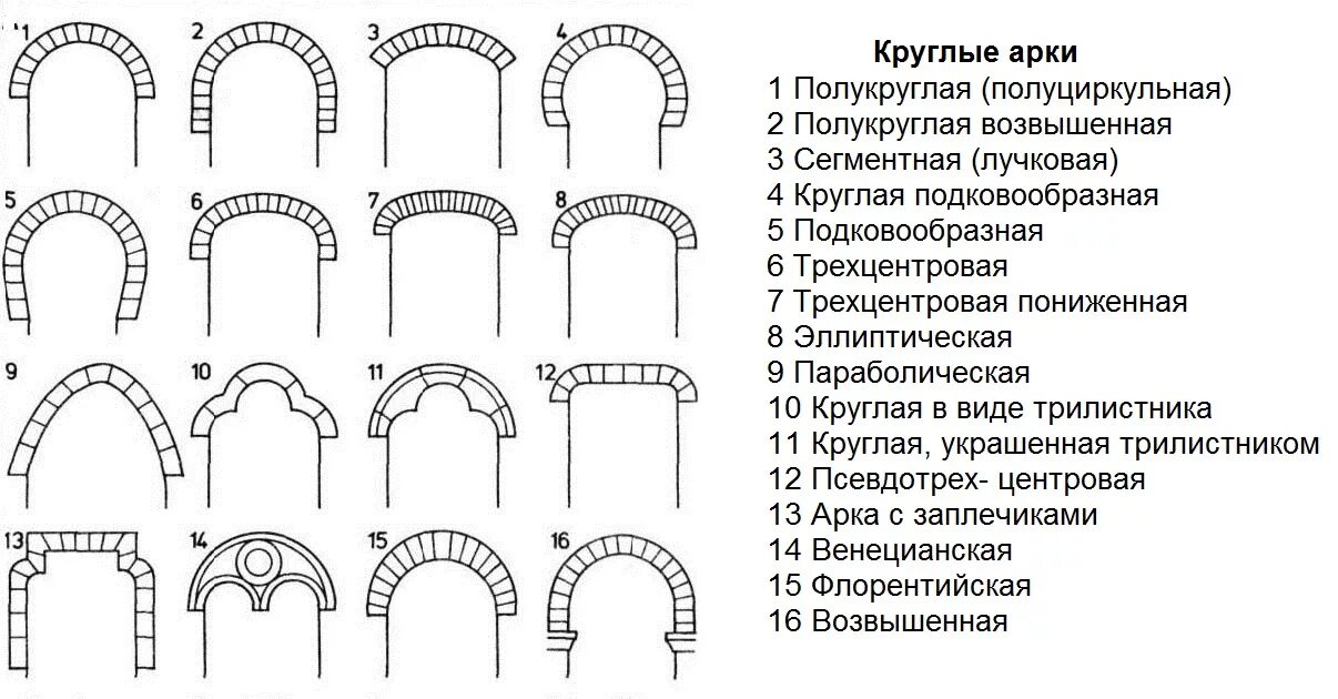 Чертеж арочной перемычки. Лучковая арка из кирпича чертеж. Арочная перемычка из кирпича чертеж. Схема кладки арки из кирпича.