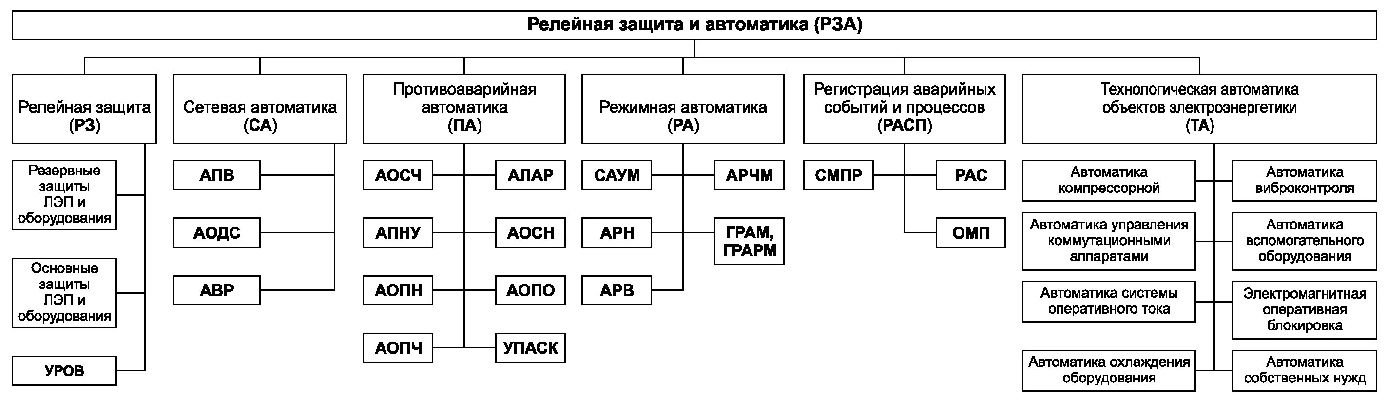 Режимная автоматика