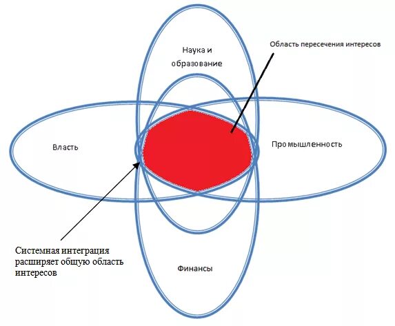 Круги пересечения интересов. Пересечение сфер интересов. Область пересечения интересов это. Пересечение областей. Общий круг интересов