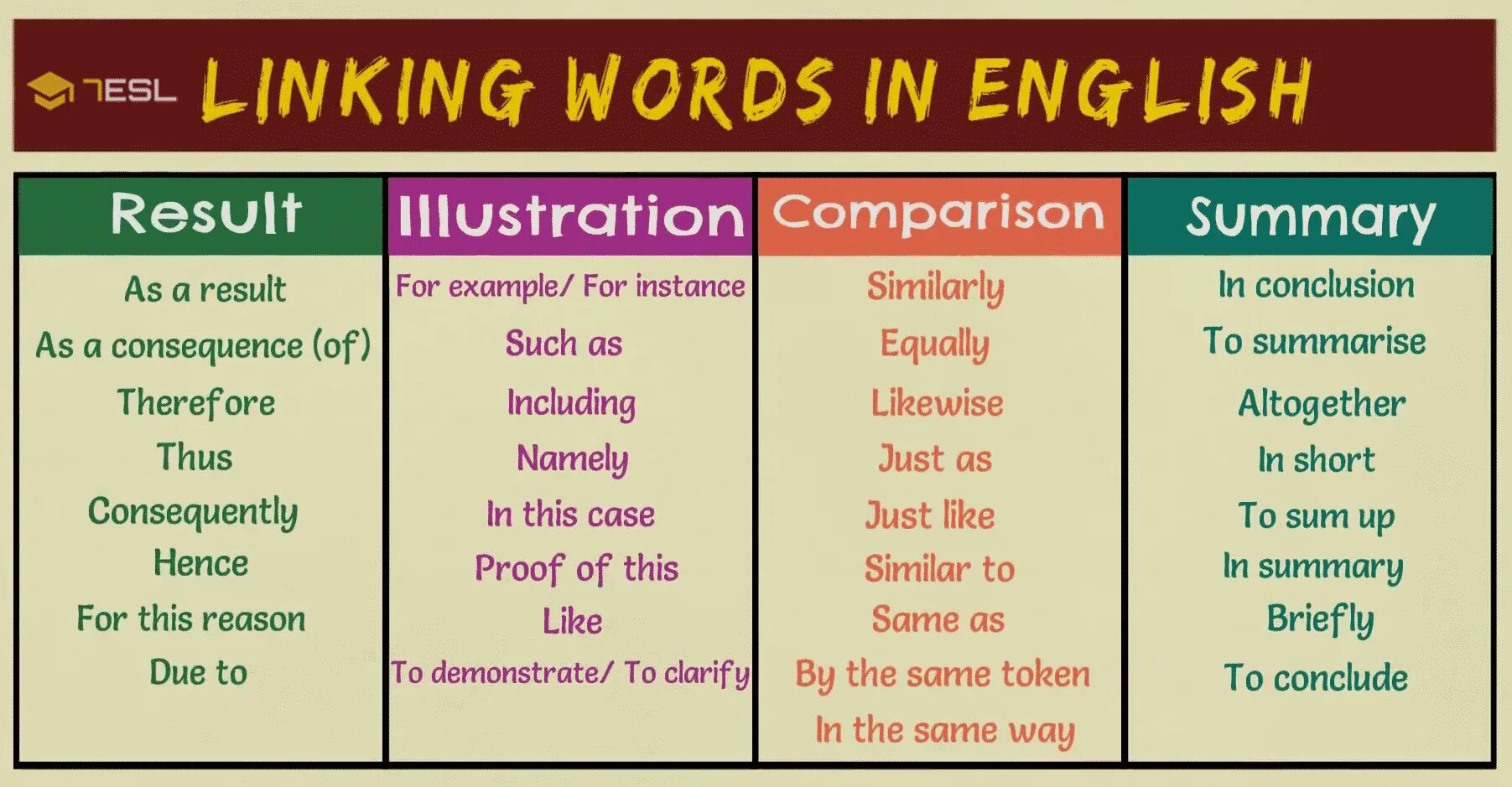 Different types of words. Linking Words. Linking Words in English. Linking Words в английском языке. Linking Words and phrases в английском.