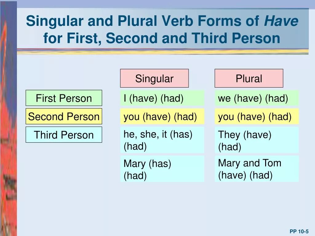 2 person singular. Singular and plural verbs. Singular and plural forms. Third person singular form. Third person plural.