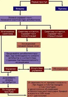 Интерстициальный цистит у женщин