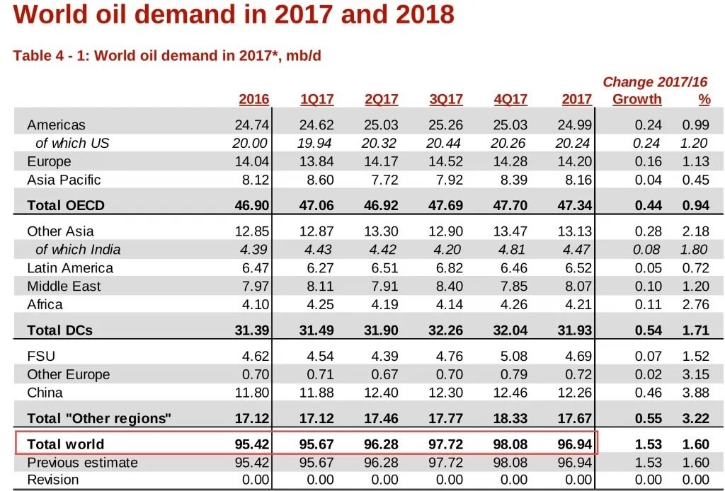 Добыча нефти по странам 2024. Мировой спрос на нефть по годам. ОПЕК график добычи нефти. ОПЕК И производство нефти. Импортеры нефти по годам.