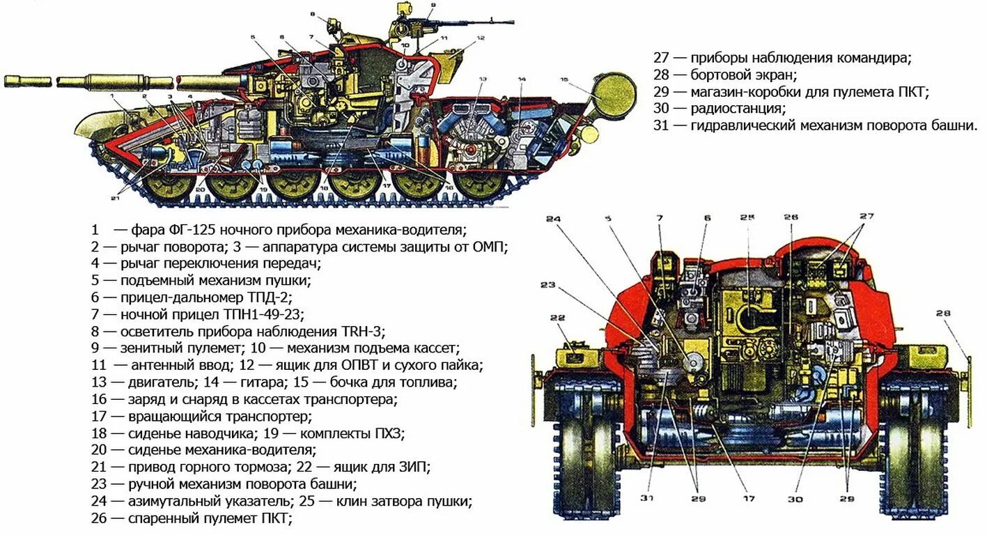Где находится т. Танк т-90 технические характеристики. Танк т 72 двигатель характеристики. Конструкция танка т-72. Общее танк т-72 устройство.