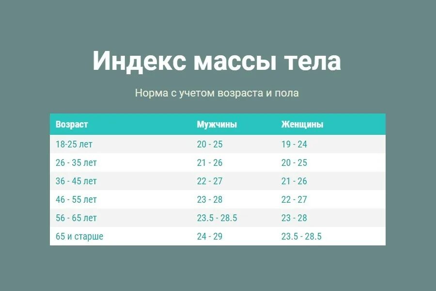 Индекс массы тела по возрасту