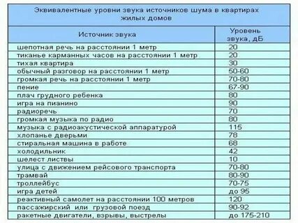 Допустимый уровень вибрации в помещении