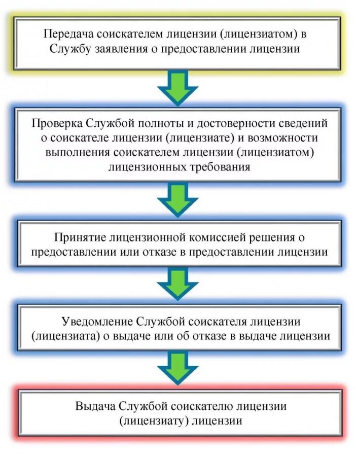 Примеры видов предпринимательской деятельности требующей лицензирования Об утверждении административного регламента предоставления государственной услуг