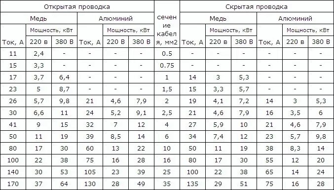 Максимальная мощность сети питания. Кабель ввгнг 3х2.5 мощность нагрузки. кабель сечение 3х4 нагрузка. кабель кг 4х4 токовая нагрузка. кабель ввг таблица сечений.