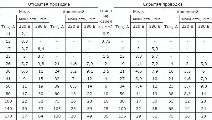 3х 1.5 нагрузка. Кабель ВВГНГ 3х2.5 мощность нагрузки. Кабель сечение 3х4 нагрузка. Кабель кг 4х4 токовая нагрузка. Кабель ВВГ таблица сечений.