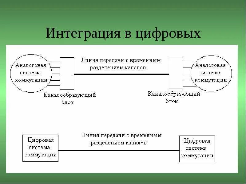 Дискретная передача сигналов. Аналоговые системы передачи. Аналоговая система. Цифровые системы передачи данных. Аналоговых систем передачи данных.