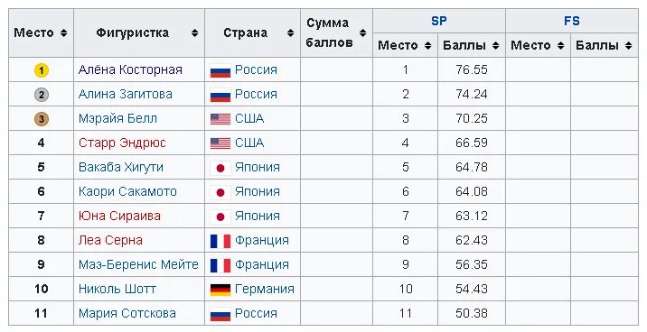 Таблица фигурное катание женщины сегодня результаты Женщины. Короткая программа. Командные соревнования. Фигурное катание. Олимпийск