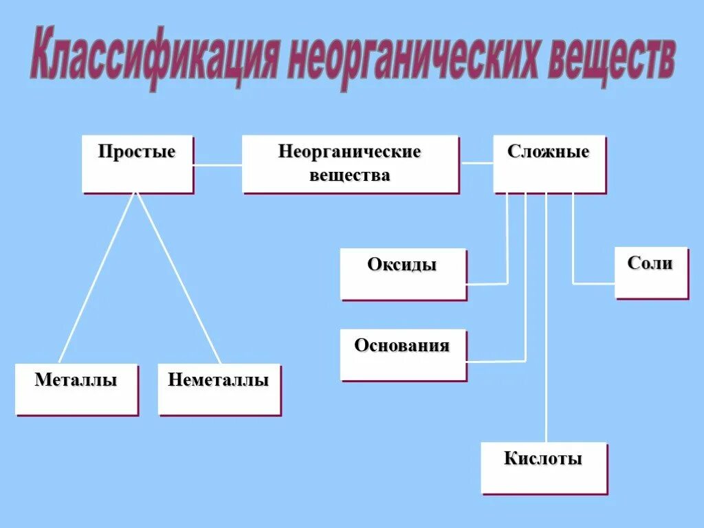 Неорганические соединения какие есть