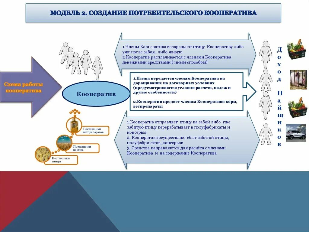 Преобразование кооператива