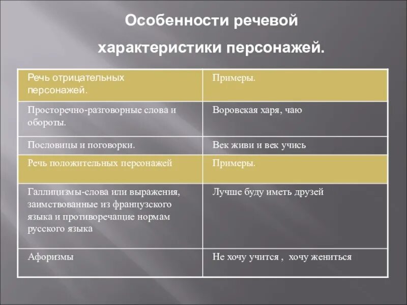 Отрицательный герой произведения. Речевая характеристика героя. Речевая характеристика персонажей. Речевая характеристика ГЖ. Характеристика речи героев.