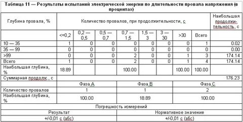 Отклонения качества электроэнергии