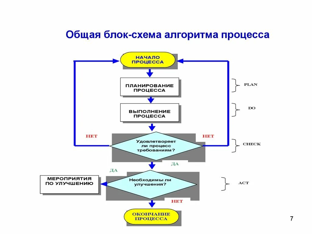 Алгоритм анализа схемы. Блок схема процесса регистрации. Блок схема СМК. Блок-схема производственного процесса СМК. Блок-схема алгоритма процесса.