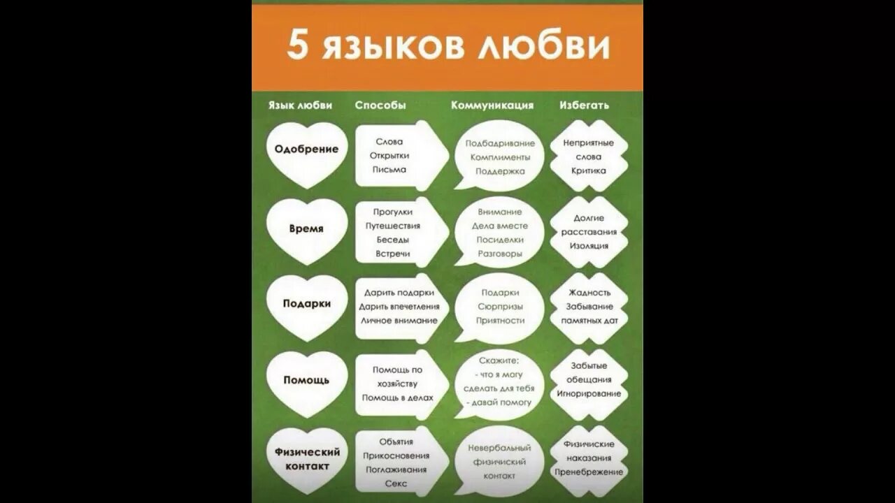 О любви слушать кратко. 5 Языков любви Гэри Чепмен таблица. 5 Языков любви Гэри Чепмена. Пять языков любви.