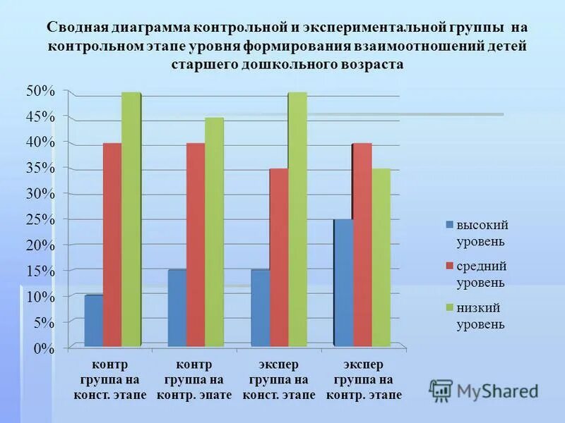 Контрольная диаграмма. Гистограммы проверочная работа. Гистограммы проверочная работа. Характеристики контрольной и экспериментальной группы. Диаграмма результаты контрольной работы по математике.