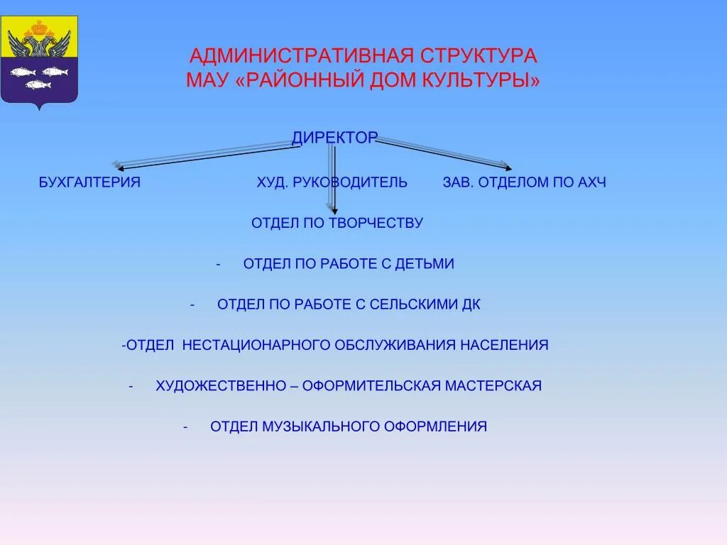 Объясните в чем назначение этого учреждения культуры. Структура дома культуры. Структура районного дома культуры. Структура организации дома культуры. Структура сельского дома культуры.