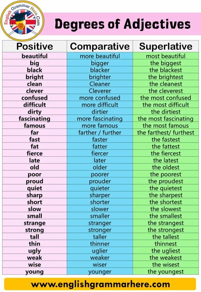 Английский язык comparative superlative. Таблица Comparative and Superlative. Adjective Comparative Superlative таблица. Английский Comparative and Superlative. Comparative and Superlative adjectives.