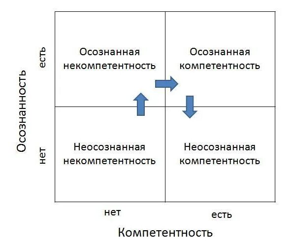 Осознанная компетенция неосознанная компетенция. Матрица осознанности и компетентности. Уровни компетенции осознанная неосознанная. Очознанна и неочознанная компетентность. Проявить некомпетентность