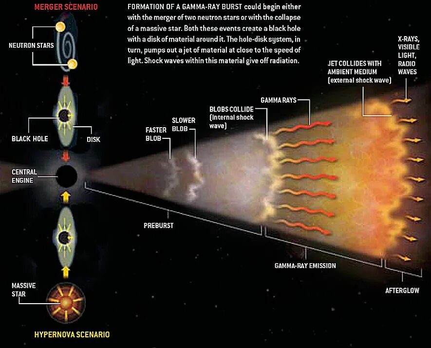 Гамма излучение от солнца. Гамма излучение солнца. Нейтронные звезды излучают гамма излучение. Гамма излучение сверхновой. Вспышка гамма-излучения.