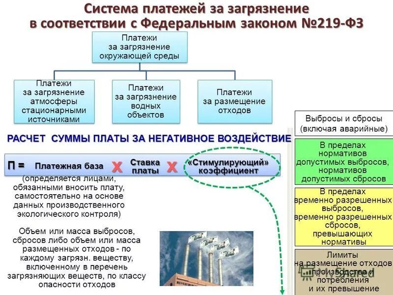 Плата за стационарные источники. Взимания платы за негативное воздействие на окружающую среду. Порядок начисления платежей за загрязнение окружающей среды. Плата за негативное воздействие на окружающую среду. Расчет оплаты за негативное воздействие на окружающую среду.