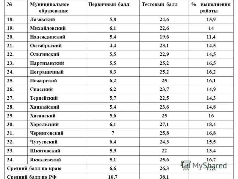 что значит тестовый балл