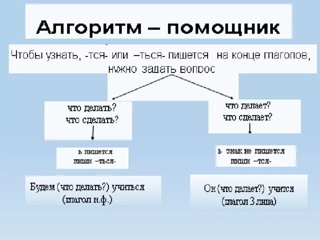 Возвратные глаголы правописание тся и. Алгоритм написания тся и ться. Алгоритм правописания тся и ться. Алгоритм написания тся и ться в глаголах. Правописание тся и ться в возвратных глаголах.