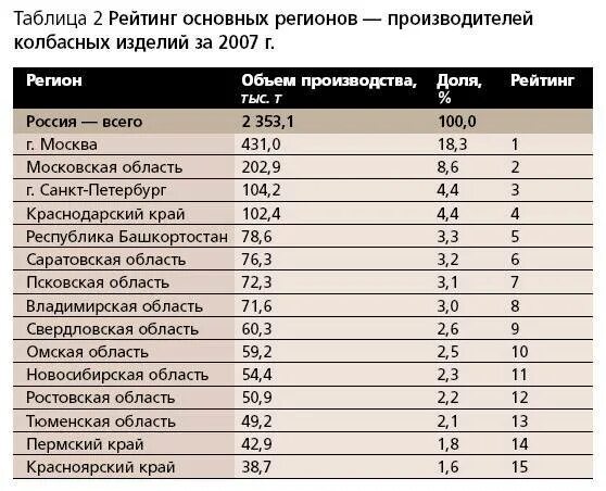 Отечественные производители список. Рейтинг крупнейших производителей колбасных изделий. Основные производители колбасных изделий. Таблица колбасные изделия. Производители колбасы список.