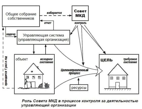Срок совета мкд. Схема председатель совета мкд. совет мкд. председатель совета многоквартирного дома. председатель совета мкд.