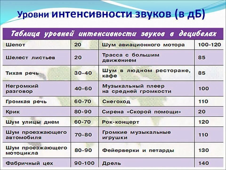 70 децибел. 80 ДБ уровень шума. Уровень звука в децибелах. Уровни шума в ДБ. Уровень шума в децибелах.