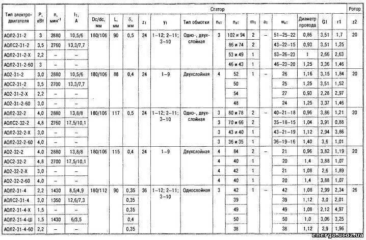 Обмоточные данные на электродвигатель Тип 4а132 м4 4 КВТ 36 пазов. Сопротивление обмоток асинхронного двигателя 2 КВТ. Сопротивление обмоток статора электродвигателя таблица. Сопротивление обмоток асинхронного двигателя 220в таблица.