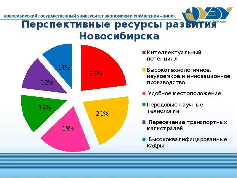 Какая экономика в новосибирске. Структура экономики Новосибирска. Отрасли экономики Новосибирска. Развитие Новосибирска. Перспективы развития Новосибирской области.