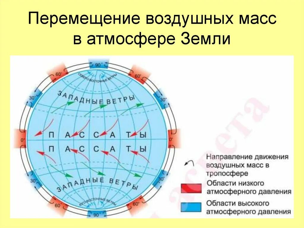 Где постоянные ветра. Схема общей циркуляции атмосферы в тропосфере. Рис 34 общая циркуляция атмосферы. Общая циркуляция атмосферы 7 класс Полярная звезда. Схема общей циркуляции атмосферного давления ..