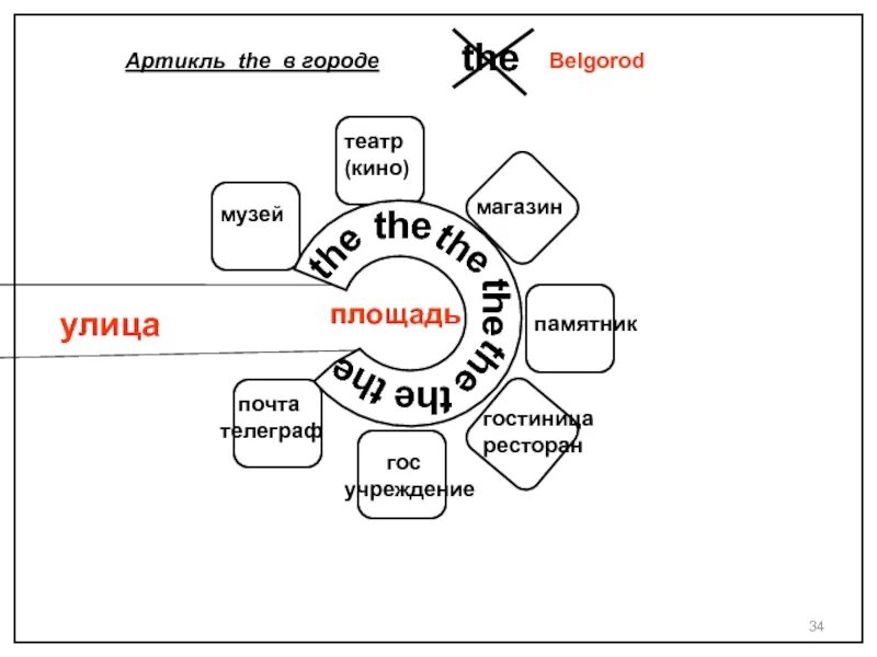 Square артикль. Артикль с названиями театров, кинотеатров и музеем. Артикли с географическими названиями в английском языке. Артикли с названиями музеев. Артикль с названиями гостиниц.