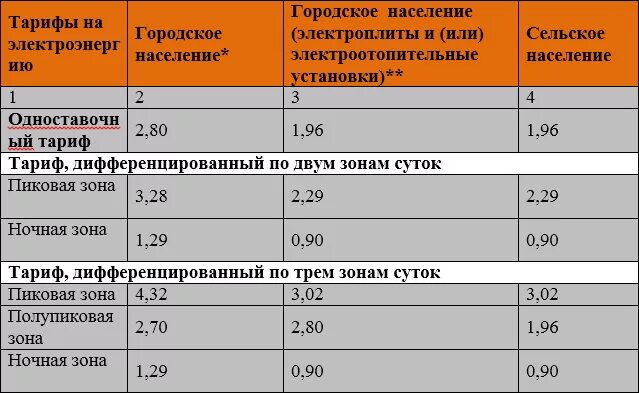 3 кв час. Тариф на электроэнергию с электроплитами тариф электрические плиты. Тарифы на электроэнергию в домах с электроплитами. Тарифы на электроэнергию в домах с электрическими плитами. Тариф за электричество в частном доме.