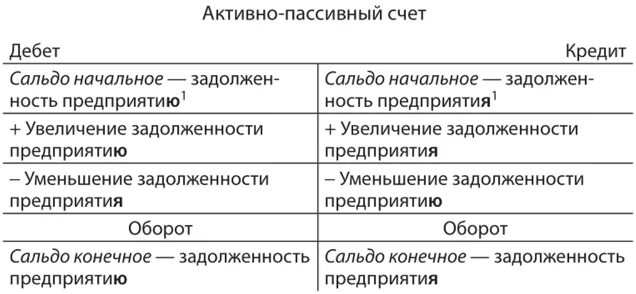 Дебет и кредит активные и пассивные счета. Дебет и кредит Актив и пассив. Дебет активного кредит пассивного. Активно-пассивные счета. Кредит активного счета