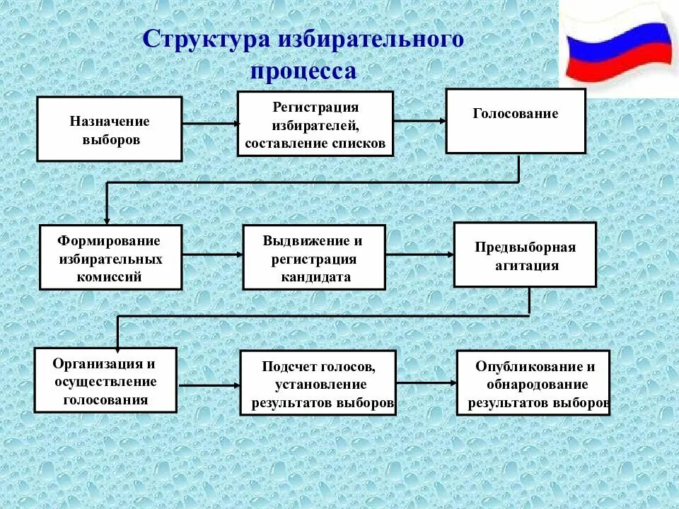 Участие общественной организации в выборах. Схема-процесс проведения голосования. Схема последовательности стадий избирательного процесса. Схема избирательный процесс в России. Структура избирательной системы РФ.