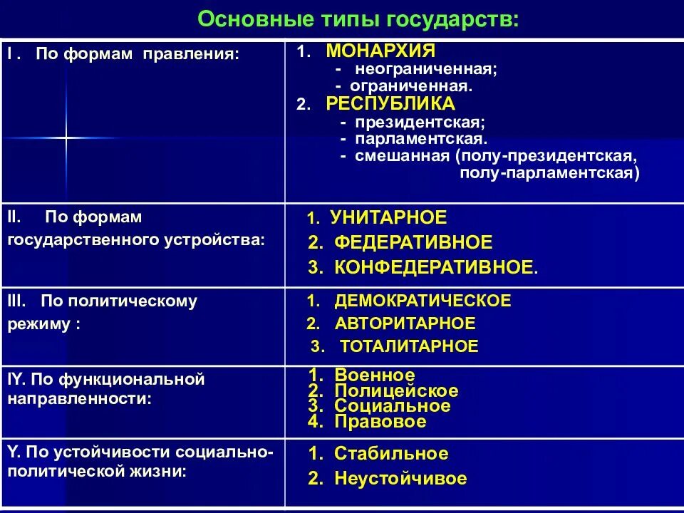 Группы современных государств. Основные типы государства. Типы государств и их признаки. Виды государств и характеристики. Исторические типы государства.