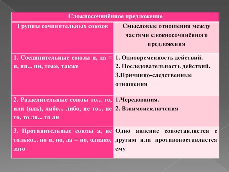 Сочинительные противительные и разделительные Союзы. Отношения между частями сложносочиненного предложения. Соединительные противительные и разделительные Союзы. Смысловые отношения соединительных союзов.