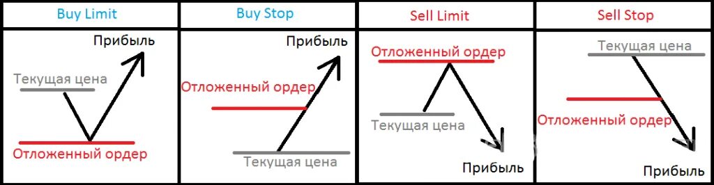 Лимит и стоп лимит разница