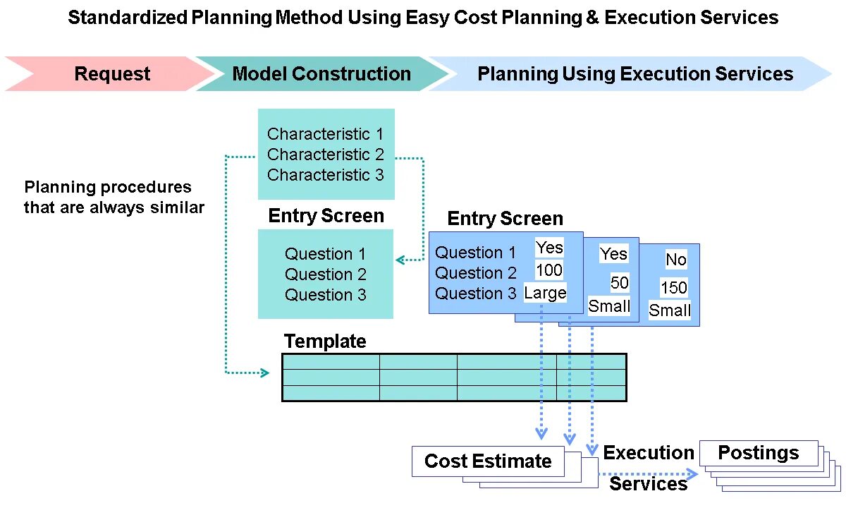 Planning methods. Standard cost model. Алгоритм расчета Mrp SAP. Cost Multi Factor что это. Execute method