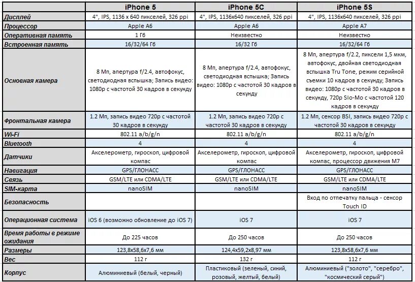 Отличие айфона 5 от 5s таблица. Iphone 5 и 5s характеристики. Смартфон айфон 5s характеристики. Отличие айфон 5 от 5s характеристики.