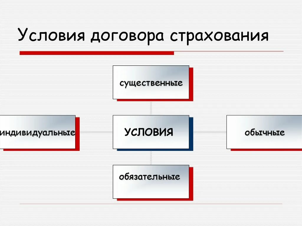 Имущественное страхование существенные условия. Условия договора страхования. Обязательные условия договора страхования. Существенные условия договора личного страхования. Обязательное условие в страховом договоре.