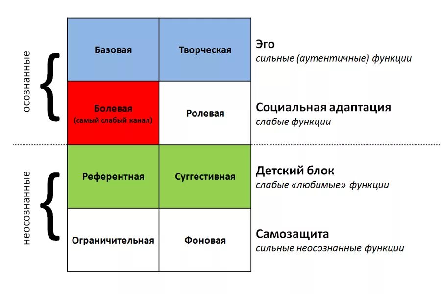 Сильные и слабые карты. Соционика блоки функций. Соционика функции. Соционическая модель. Модель а соционика.